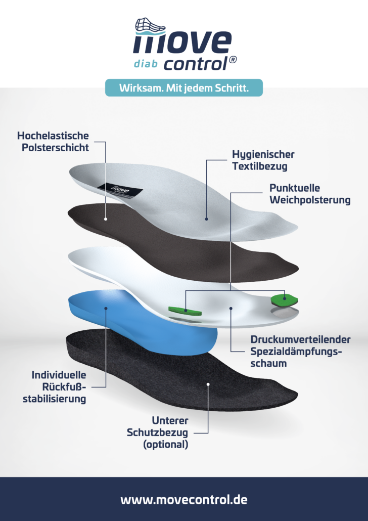 1_Explosionsgrafik_Einlage_mc_diab_mitBeschriftung_2023